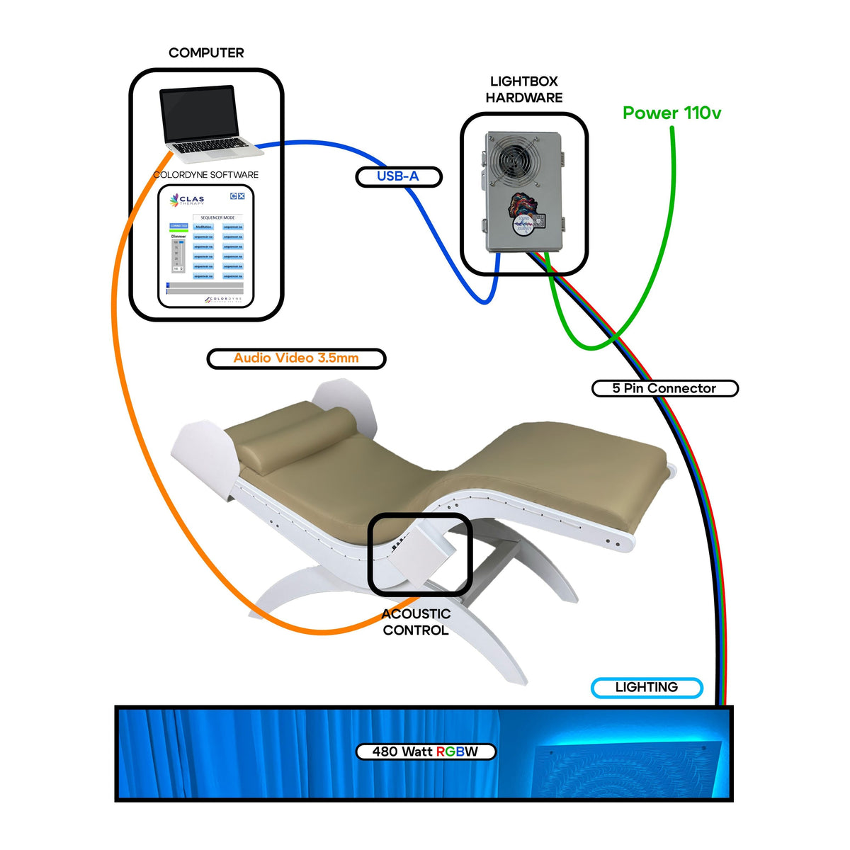 480 Watt RGBW Sound Journey Lighting System by Touch America